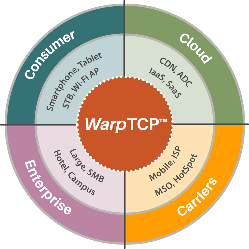WarpTCP Solutions Target for TCP Optimization