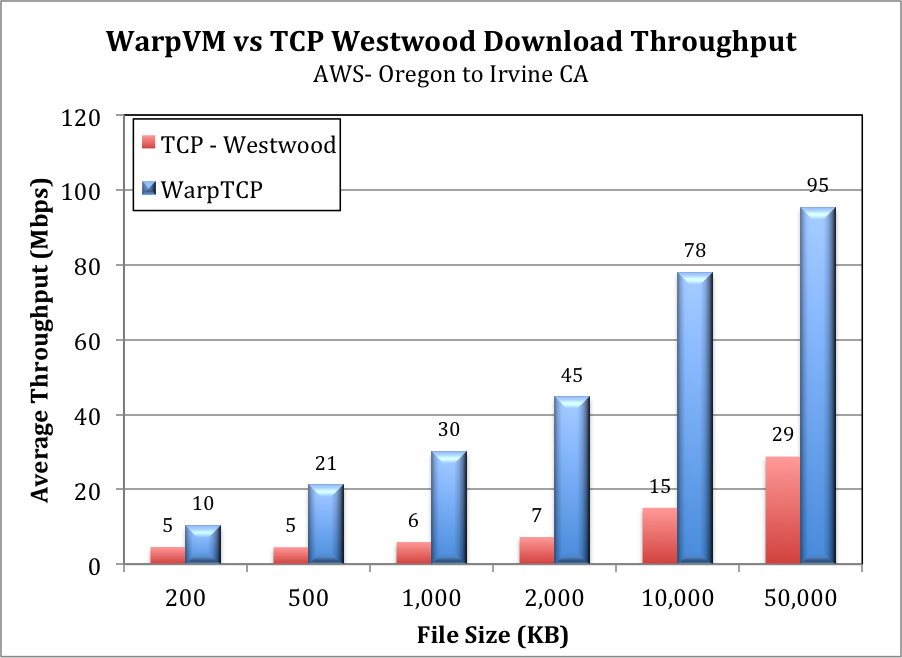 WarpVM vs Westwood