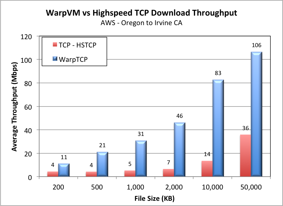 WarpVM vs HSTCP