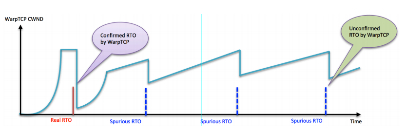 Warp-CWND-Graph