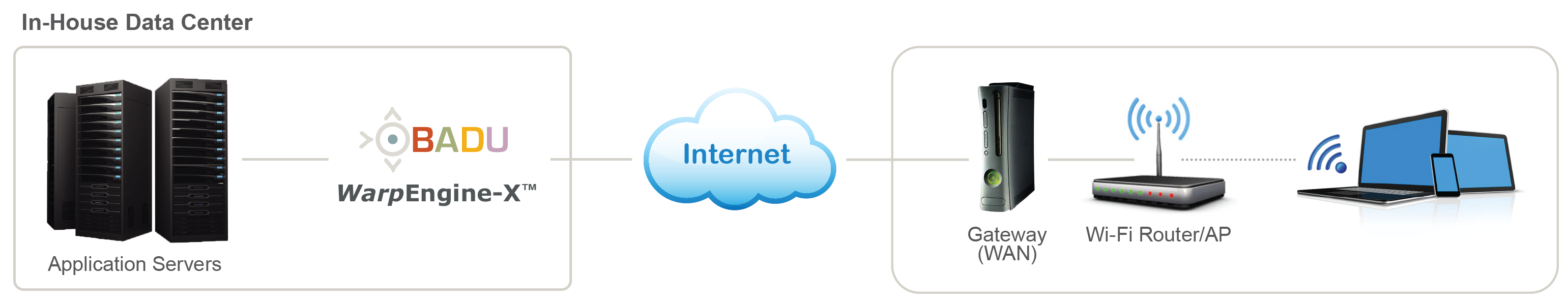 WarpEngine Deployment Diagram