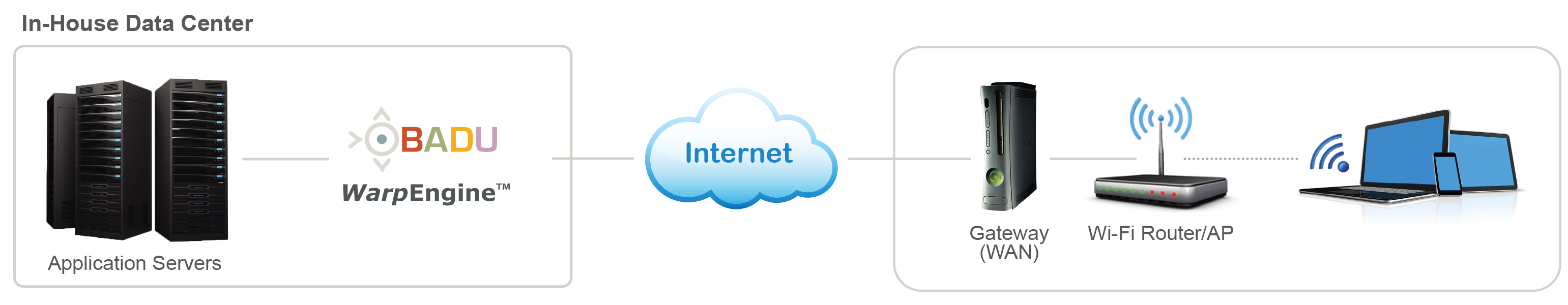 WarpEngine Deployment Diagram
