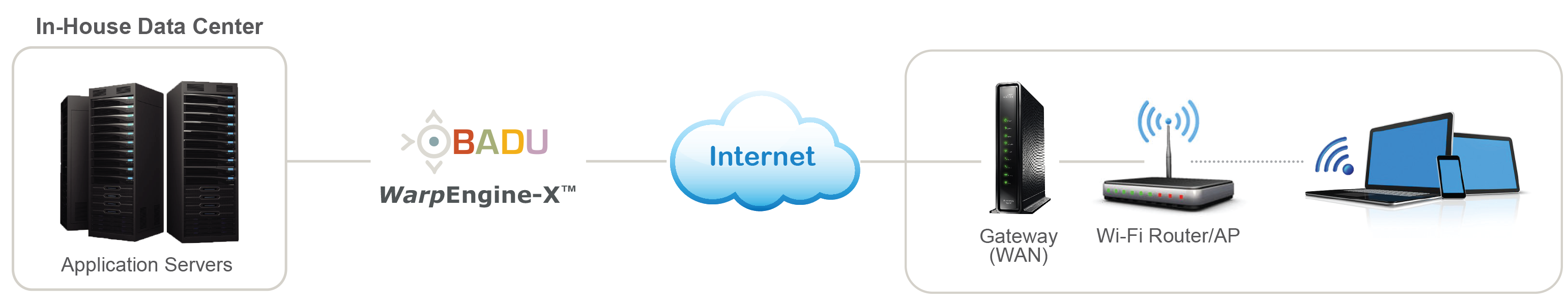 WarpEngine Deployment Diagram
