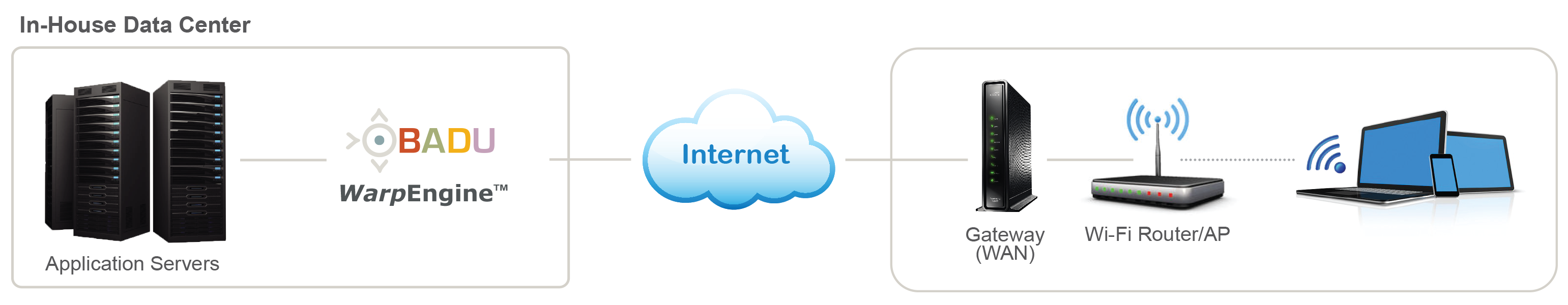 WarpEngine Deployment Diagram