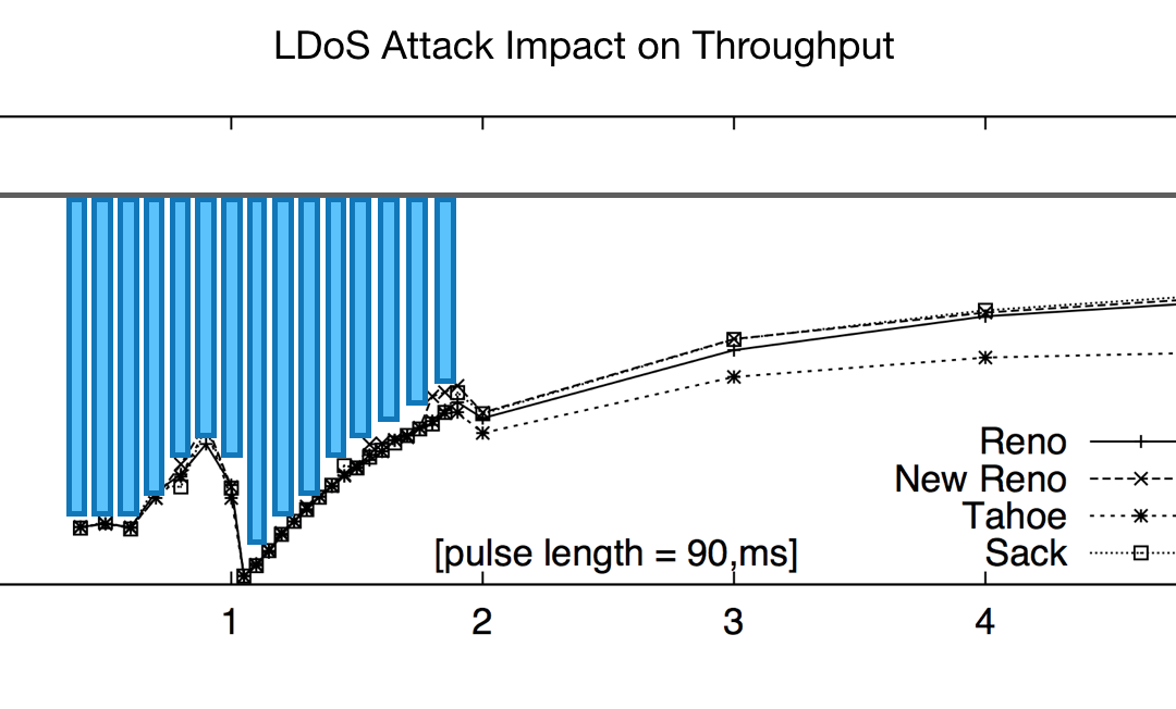 Are Hard-to-Detect, Low Rate DoS Attacks Slowing Down Your Network, or is it Something Else?Read this short blog post and try our free test tool to find out.